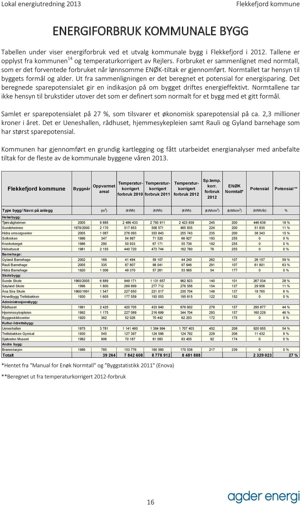 Ut fra sammenligningen er det beregnet et potensial for energisparing. Det beregnede sparepotensialet gir en indikasjon på om bygget driftes energieffektivt.