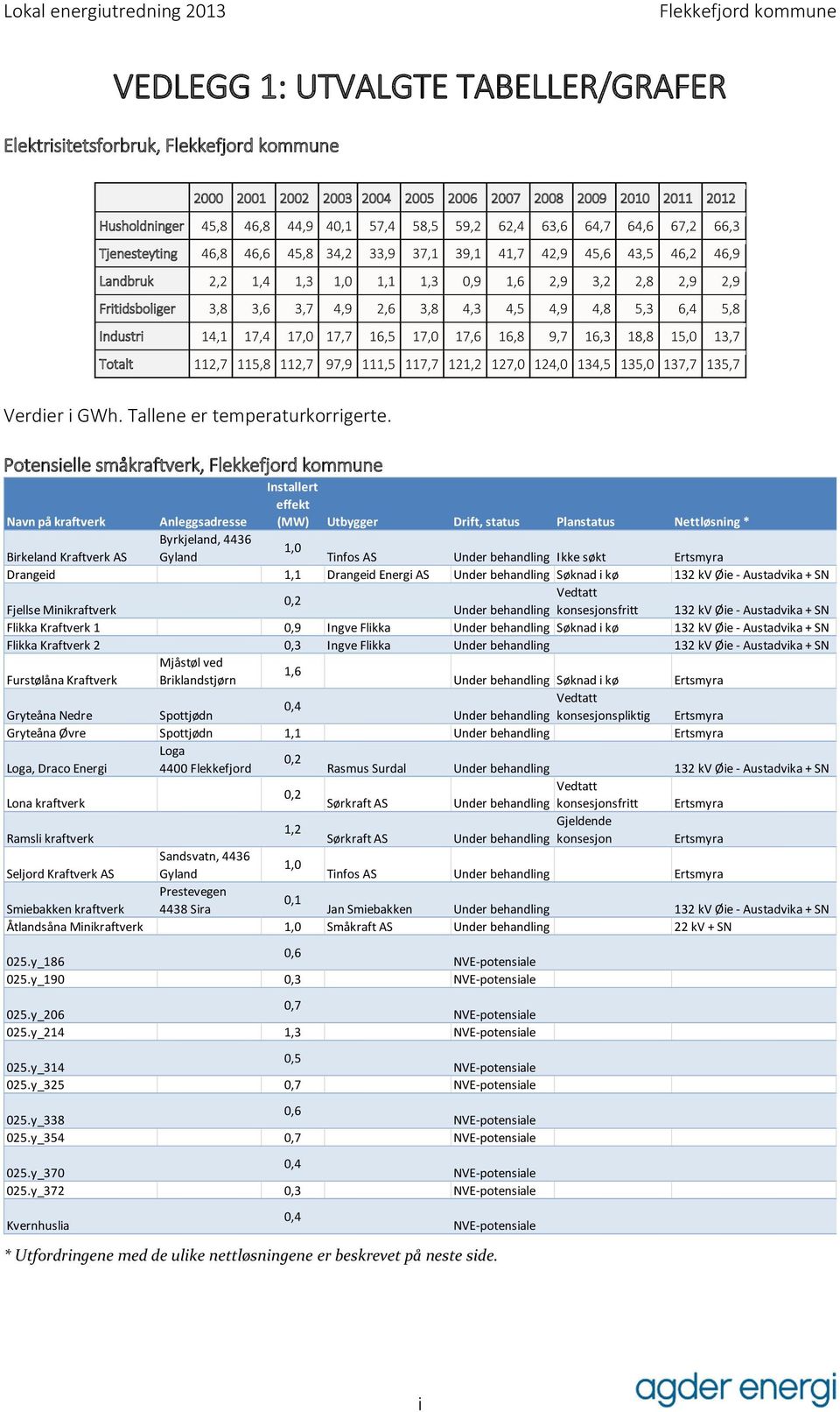 5,3 6,4 5,8 Industri 14,1 17,4 17,0 17,7 16,5 17,0 17,6 16,8 9,7 16,3 18,8 15,0 13,7 Totalt 112,7 115,8 112,7 97,9 111,5 117,7 121,2 127,0 124,0 134,5 135,0 137,7 135,7 Verdier i GWh.