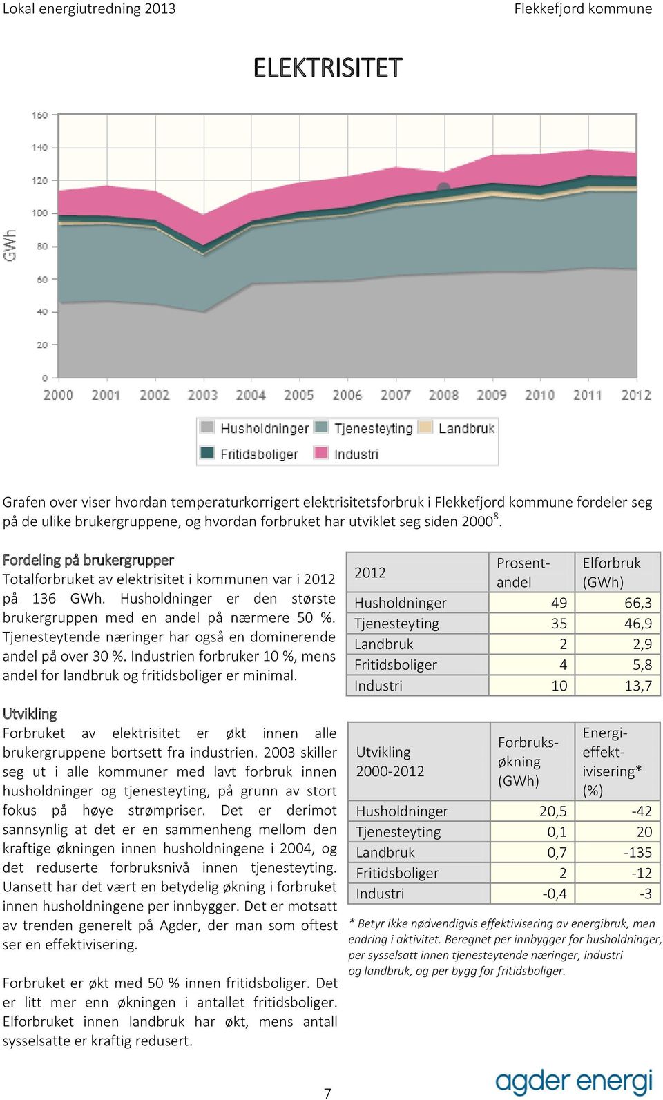 Tjenesteytende næringer har også en dominerende andel på over 30 %. Industrien forbruker 10 %, mens andel for landbruk og fritidsboliger er minimal.