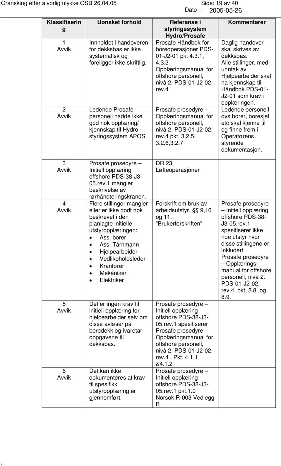 1, 4.3.3 Opplæringsmanual for offshore personell, nivå 2. PDS-01-J2-02. rev.4 Prosafe prosedyre Opplæringsmanual for offshore personell, nivå 2. PDS-01-J2-02. rev.4 pkt, 3.2.5, 3.2.6,3.2.7 Kommentarer Daglig handover skal skrives av dekksbas.