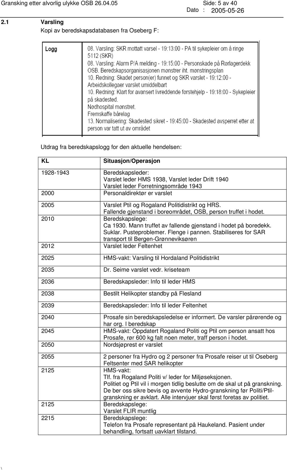 Drift 1940 Varslet leder Forretningsområde 1943 2000 Personaldirektør er varslet 2005 Varslet Ptil og Rogaland Politidistrikt og HRS. Fallende gjenstand i boreområdet, OSB, person truffet i hodet.