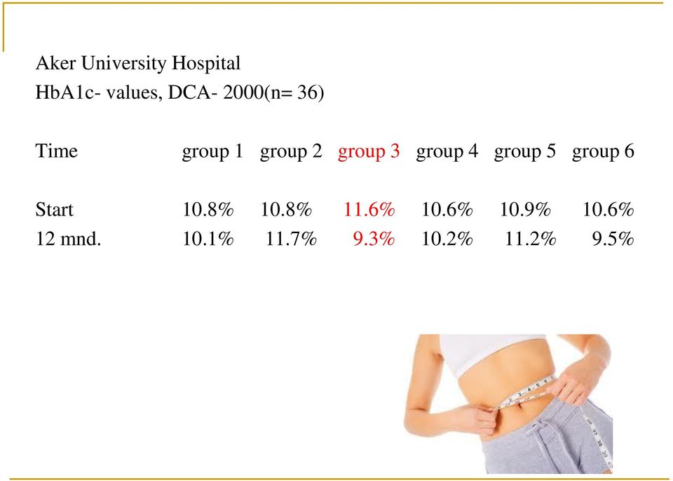 group 5 group 6 Start 10.8% 10.8% 11.6% 10.6% 10.9% 10.