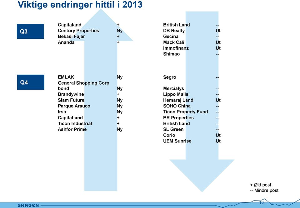 Lippo Malls -- Siam Future Ny Hemaraj Land Ut Parque Arauco Ny SOHO China -- Irsa Ny Ticon Property Fund -- CapitaLand + BR