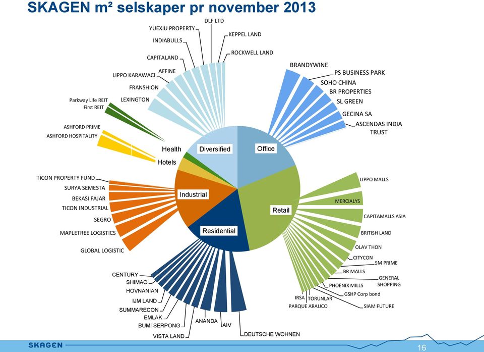 MALLS SURYA SEMESTA BEKASI FAJAR TICON INDUSTRIAL SEGRO Industrial Retail MERCIALYS CAPITAMALLS ASIA MAPLETREE LOGISTICS Residential BRITISH LAND GLOBAL LOGISTIC OLAV THON CITYCON SM PRIME