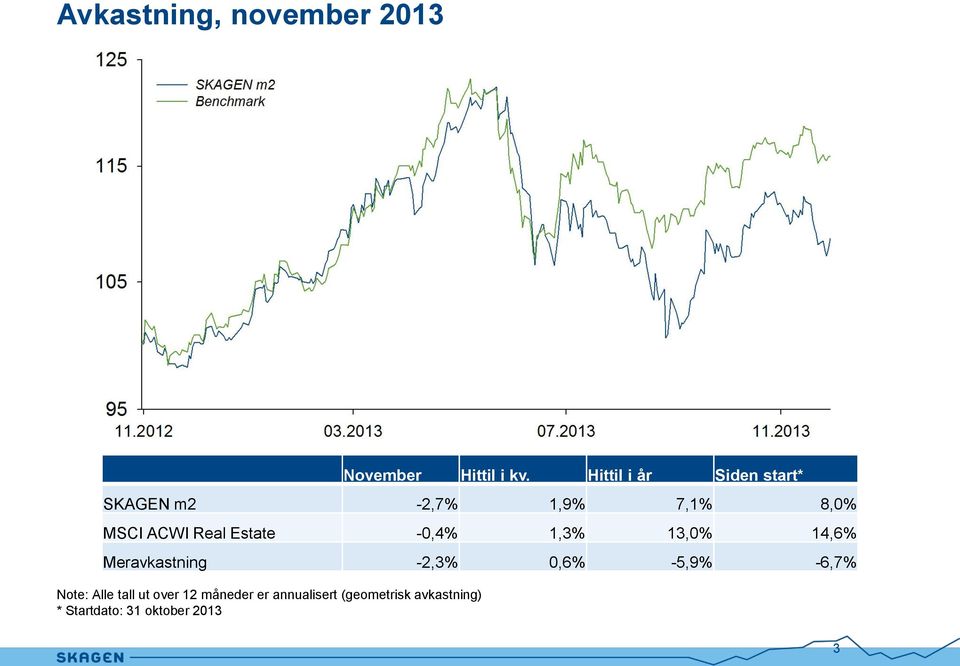 November Hittil i kv.