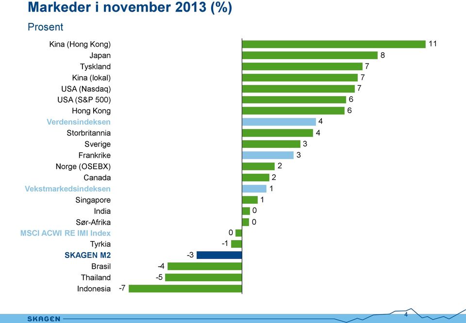 (OSEBX) Canada Vekstmarkedsindeksen Singapore India Sør-Afrika MSCI ACWI RE IMI Index