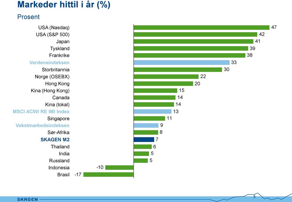 Canada Kina (lokal) MSCI ACWI RE IMI Index Singapore Vekstmarkedsindeksen Sør-Afrika 9