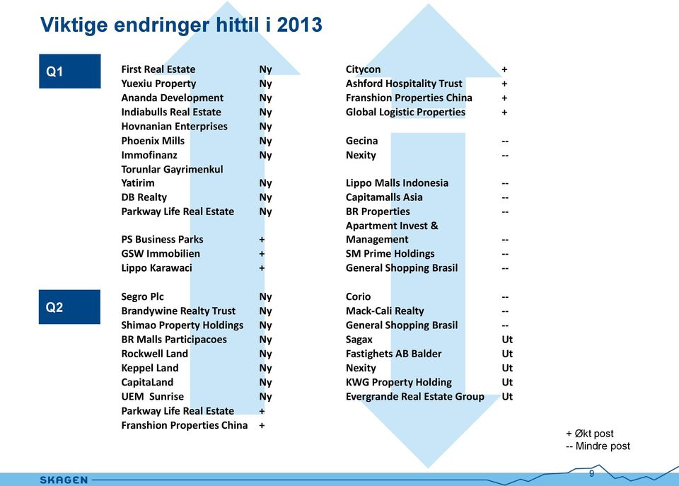 Life Real Estate Ny BR Properties -- Apartment Invest & Management -- PS Business Parks + GSW Immobilien + SM Prime Holdings -- Lippo Karawaci + General Shopping Brasil -- Segro Plc Ny Corio --