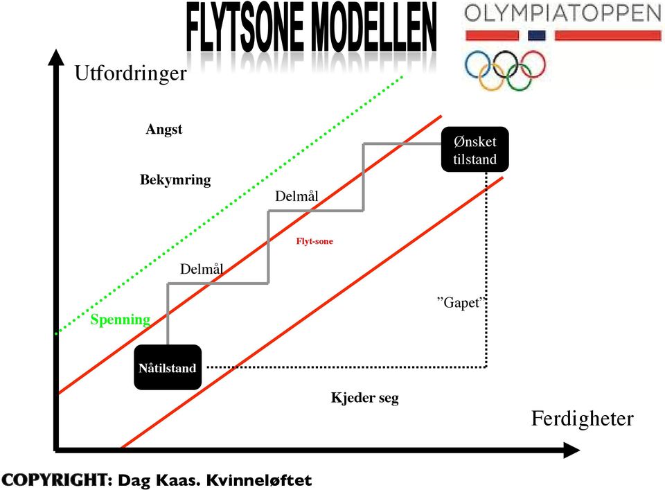 Flyt-sone Gapet Nåtilstand Kjeder seg