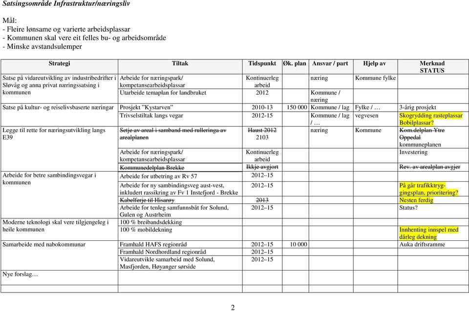 kompetansesplassar Ute temaplan for landbruket 2012 Kommune / næring Satse på kultur- og reiselivsbaserte næringar Prosjekt Kystarven 2010-13 150 000 Kommune / lag Fylke / 3-årig prosjekt