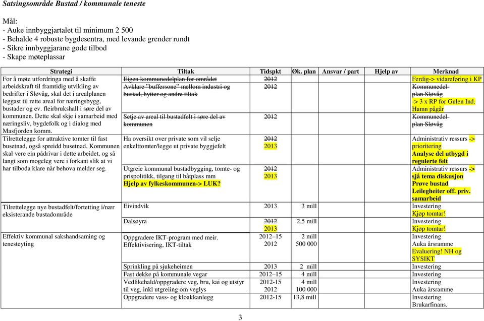 plan Ansvar / part Hjelp av Merknad Eigen kommunedelplan for området 2012 Ferdig-> vidareføring i KP Avklare buffersone mellom industri og bustad, hytter og andre tiltak For å møte utfordringa med å