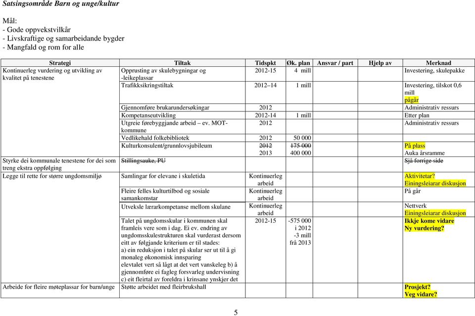 1 mill, tilskot 0,6 mill pågår Gjennomføre brukarundersøkingar 2012 Administrativ ressurs Kompetanseutvikling 2012-14 1 mill Etter plan Utgreie førebyggjande ev.