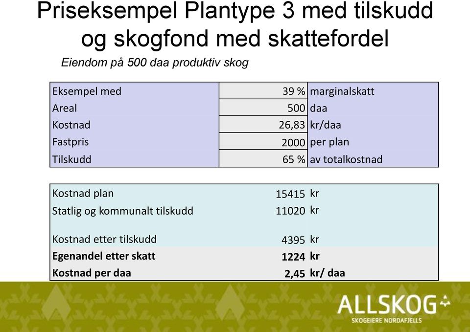 kr/daa 2000 per plan 65 % av totalkostnad Kostnad plan Statlig og kommunalt tilskudd Kostnad