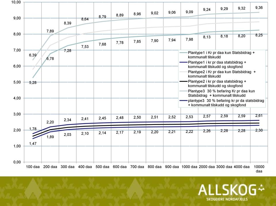 kommunalt tilskudd og skogfond Plantype3 30 % befaring Kr pr daa kun Statsbidrag + kommunalt tilskudd plantype3 30 % befaring kr pr da statsbidrag + kommunalt tilskudd og skogfond 3,00 2,20 2,34 2,41