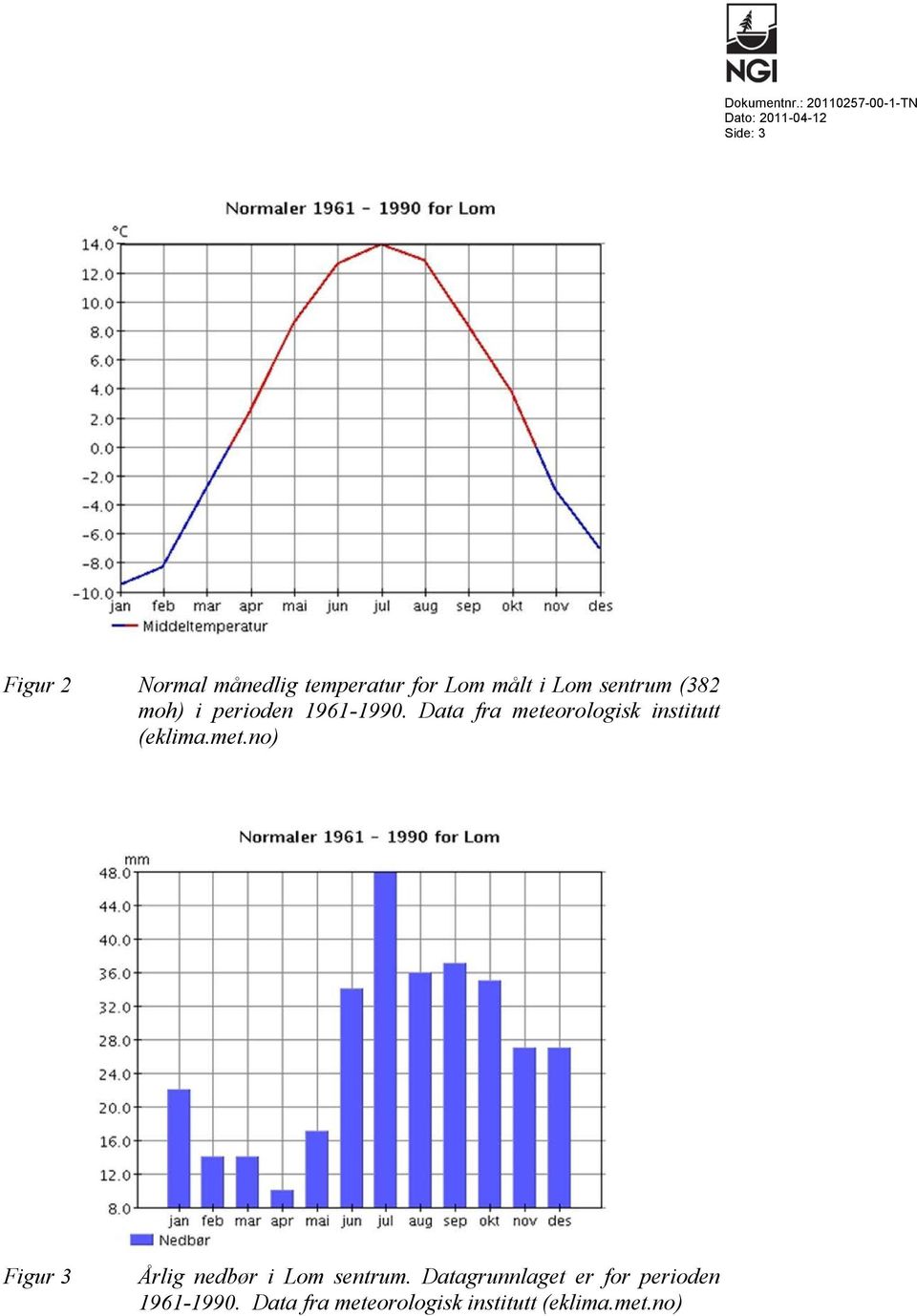 Data fra meteorologisk institutt (eklima.met.no) Figur 3 Årlig nedbør i Lom sentrum.