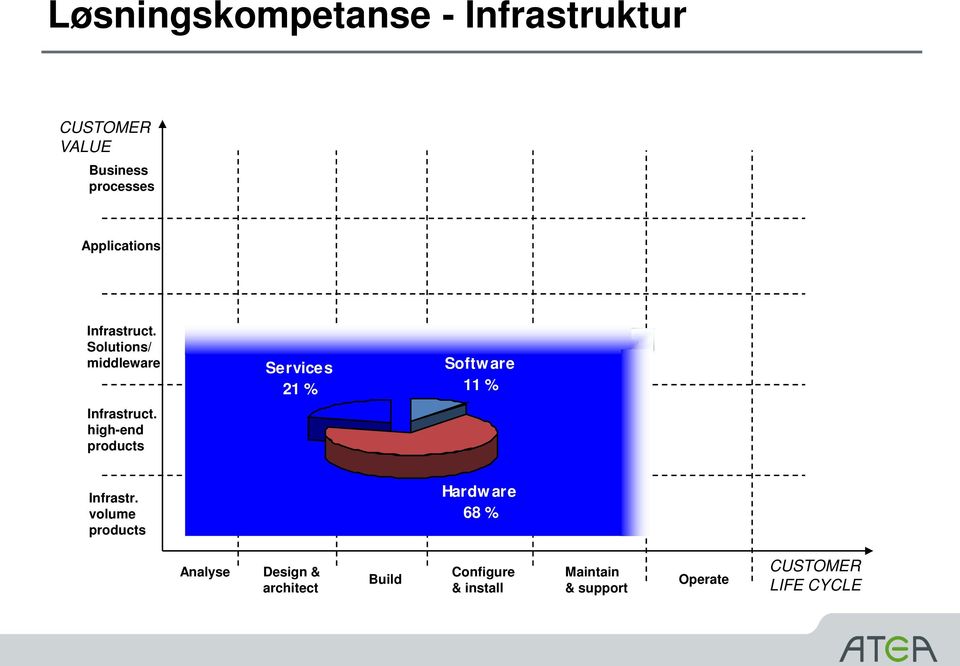 high-end products Services 21 % Software 11 % Infrastr.