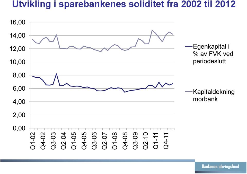 fra 2002 til 2012 16,00 14,00 12,00 10,00 Egenkapital i % av