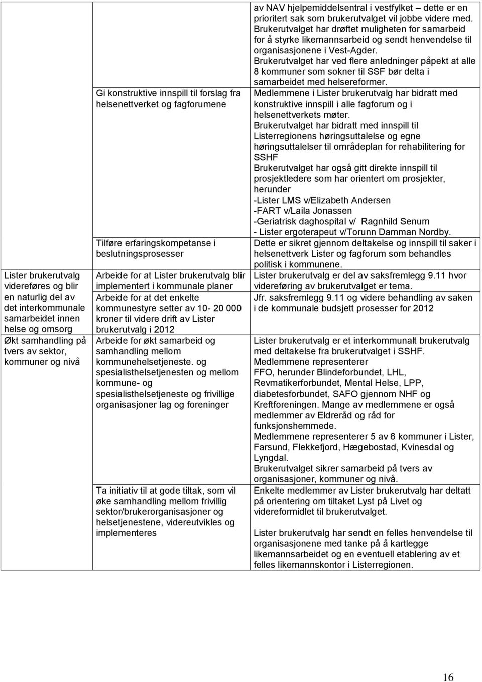 kommunestyre setter av 10-20 000 kroner til videre drift av Lister brukerutvalg i 2012 Arbeide for økt samarbeid og samhandling mellom kommunehelsetjeneste.