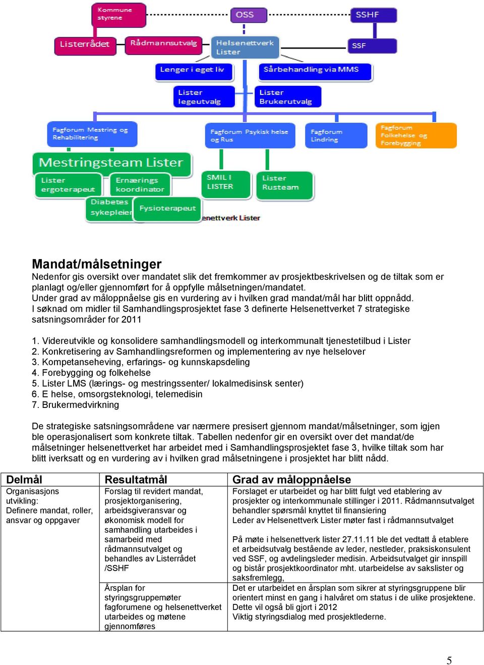 I søknad om midler til Samhandlingsprosjektet fase 3 definerte Helsenettverket 7 strategiske satsningsområder for 2011 1.