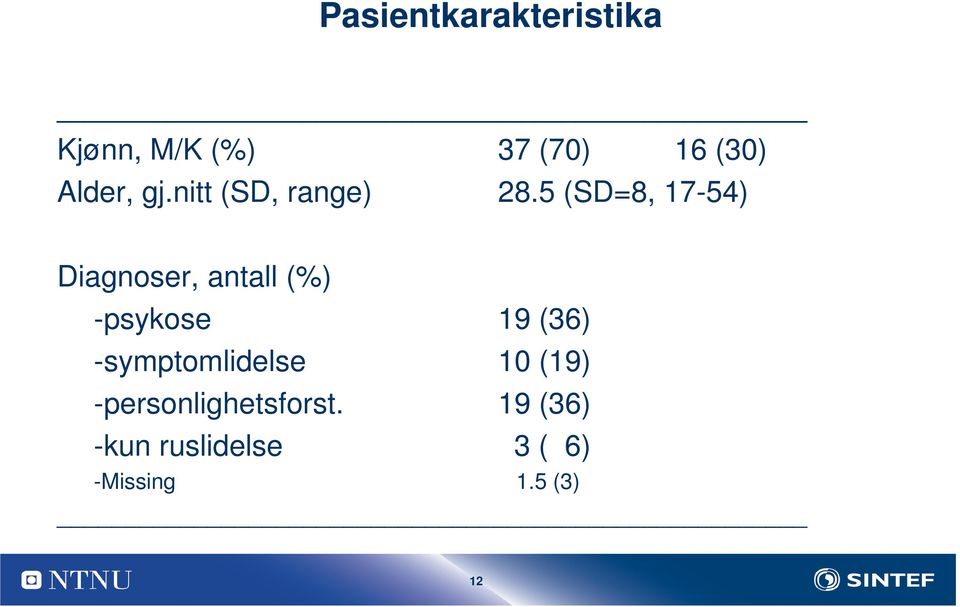 5 (SD=8, 17-54) Diagnoser, antall (%) -psykose 19 (36)