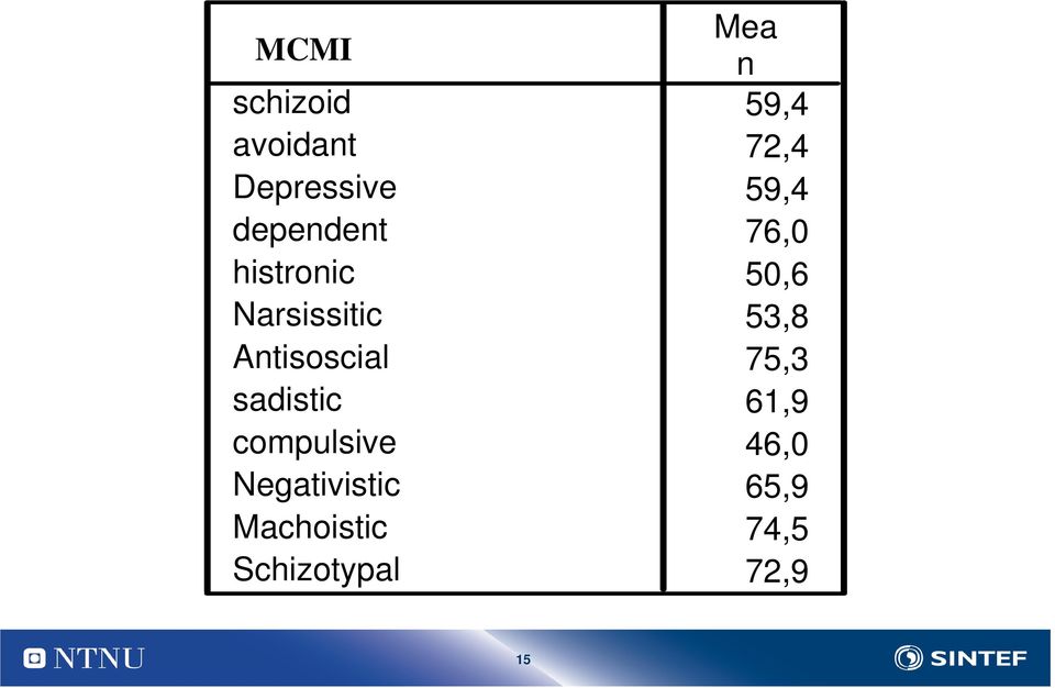 compulsive Negativistic Machoistic Schizotypal Mea