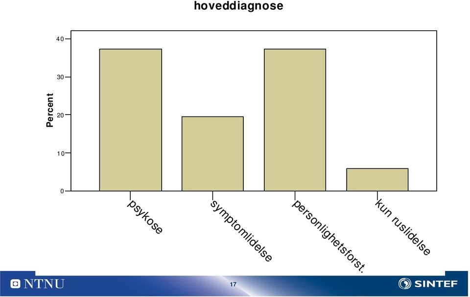 40 30 20 hoveddiagnose