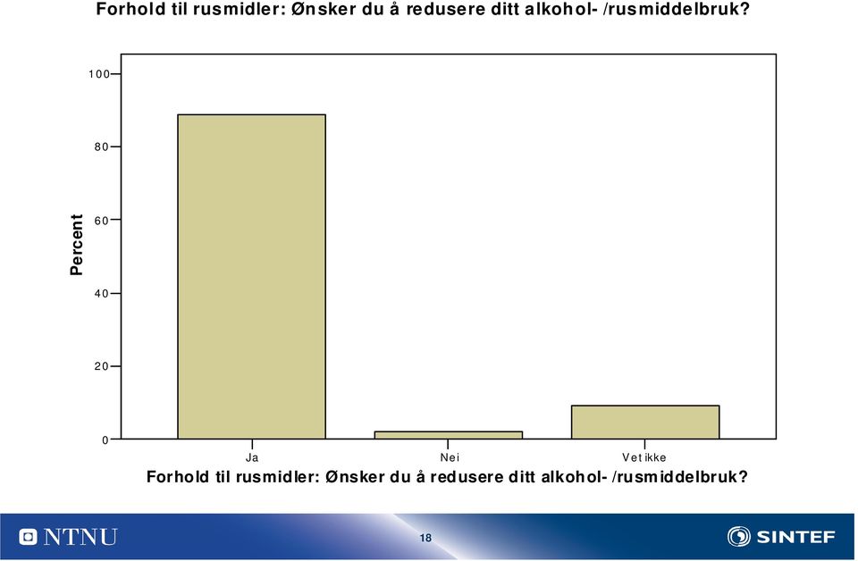 1 0 0 8 0 Percent 6 0 4 0 2 0 0 Ja Ne i Vet ikke 