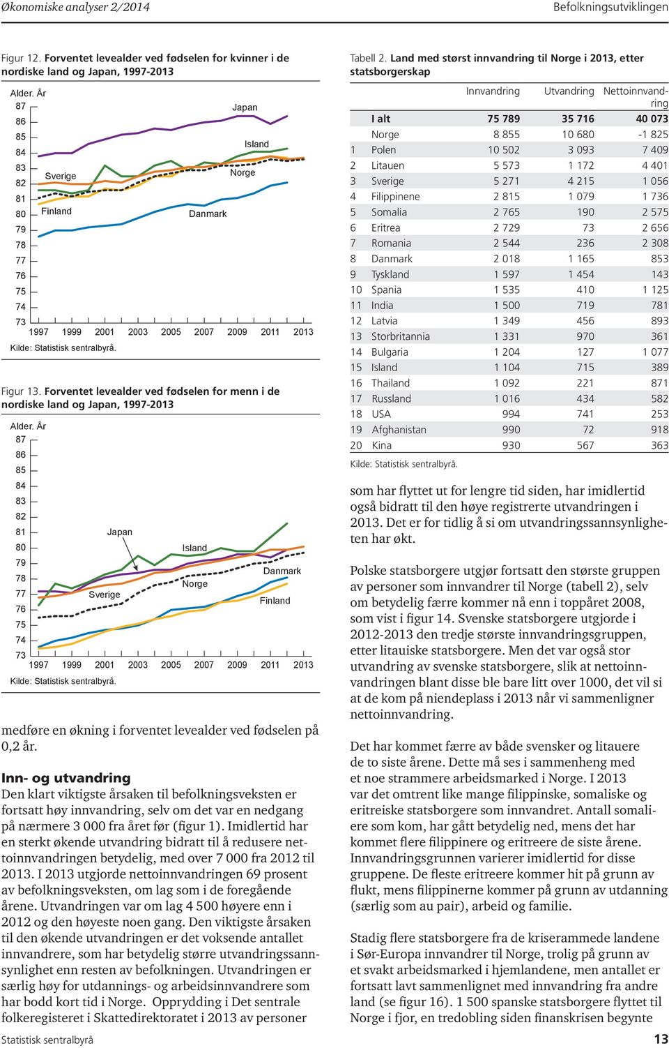 Forventet levealder ved fødselen for menn i de nordiske land og Japan, 1997-213 Alder.