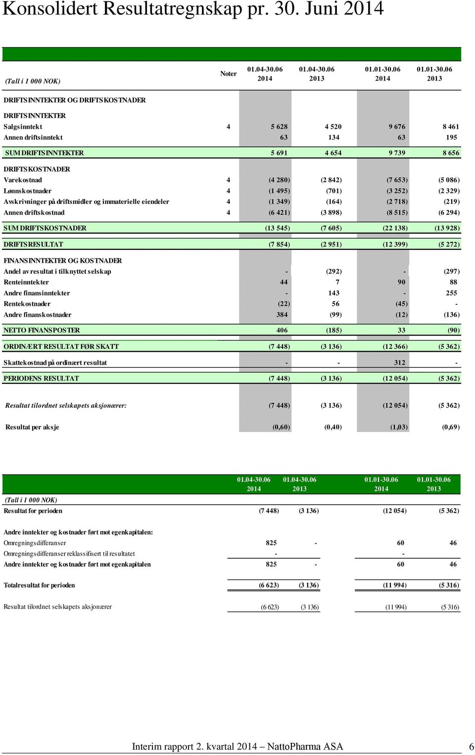 06 2013 DRIFTSINNTEKTER OG DRIFTSKOSTNADER DRIFTSINNTEKTER Salgsinntekt 4 5 628 4 520 9 676 8 461 Annen driftsinntekt 63 134 63 195 SUM DRIFTSINNTEKTER 5 691 4 654 9 739 8 656 DRIFTSKOSTNADER