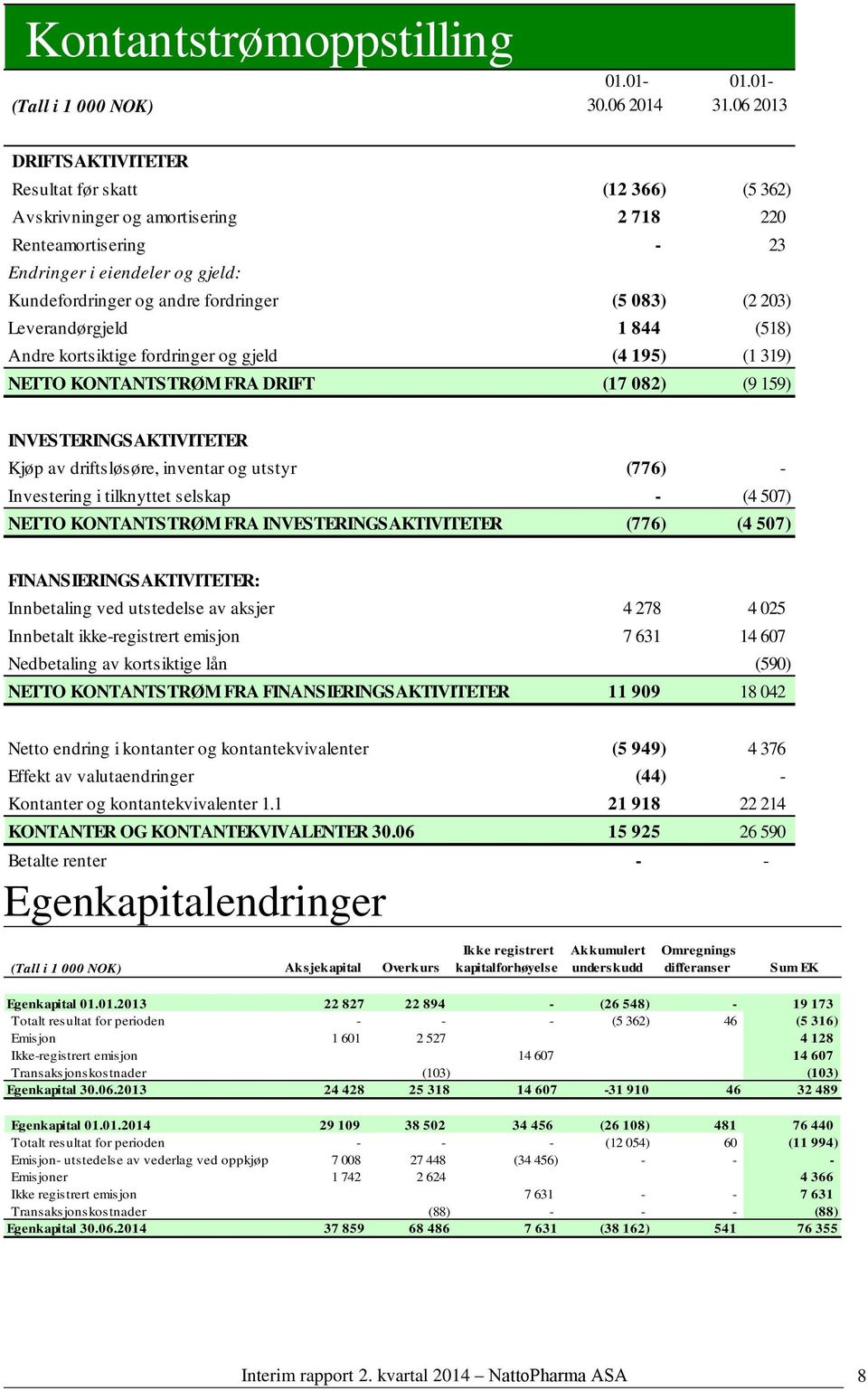 083) (2 203) Leverandørgjeld 1 844 (518) Andre kortsiktige fordringer og gjeld (4 195) (1 319) NETTO KONTANTSTRØM FRA DRIFT (17 082) (9 159) INVESTERINGSAKTIVITETER Kjøp av driftsløsøre, inventar og