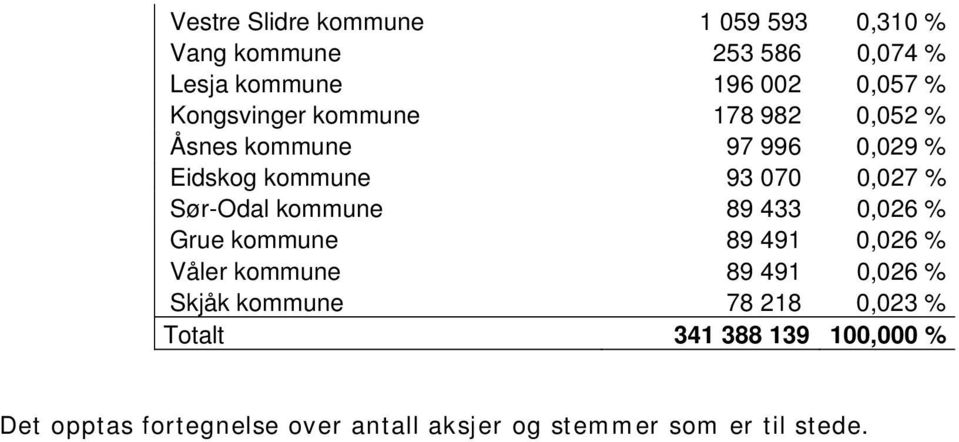 Sør-Odal kommune 89 433 0,026 % Grue kommune 89 491 0,026 % Våler kommune 89 491 0,026 % Skjåk kommune