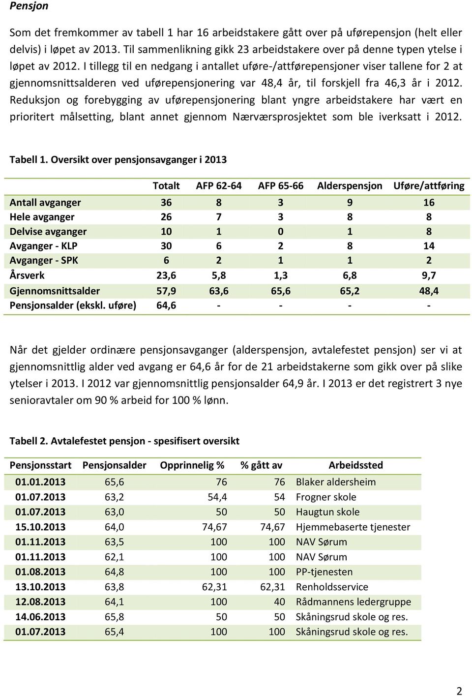 I tillegg til en nedgang i antallet uføre-/attførepensjoner viser tallene for 2 at gjennomsnittsalderen ved uførepensjonering var 48,4 år, til forskjell fra 46,3 år i 2012.