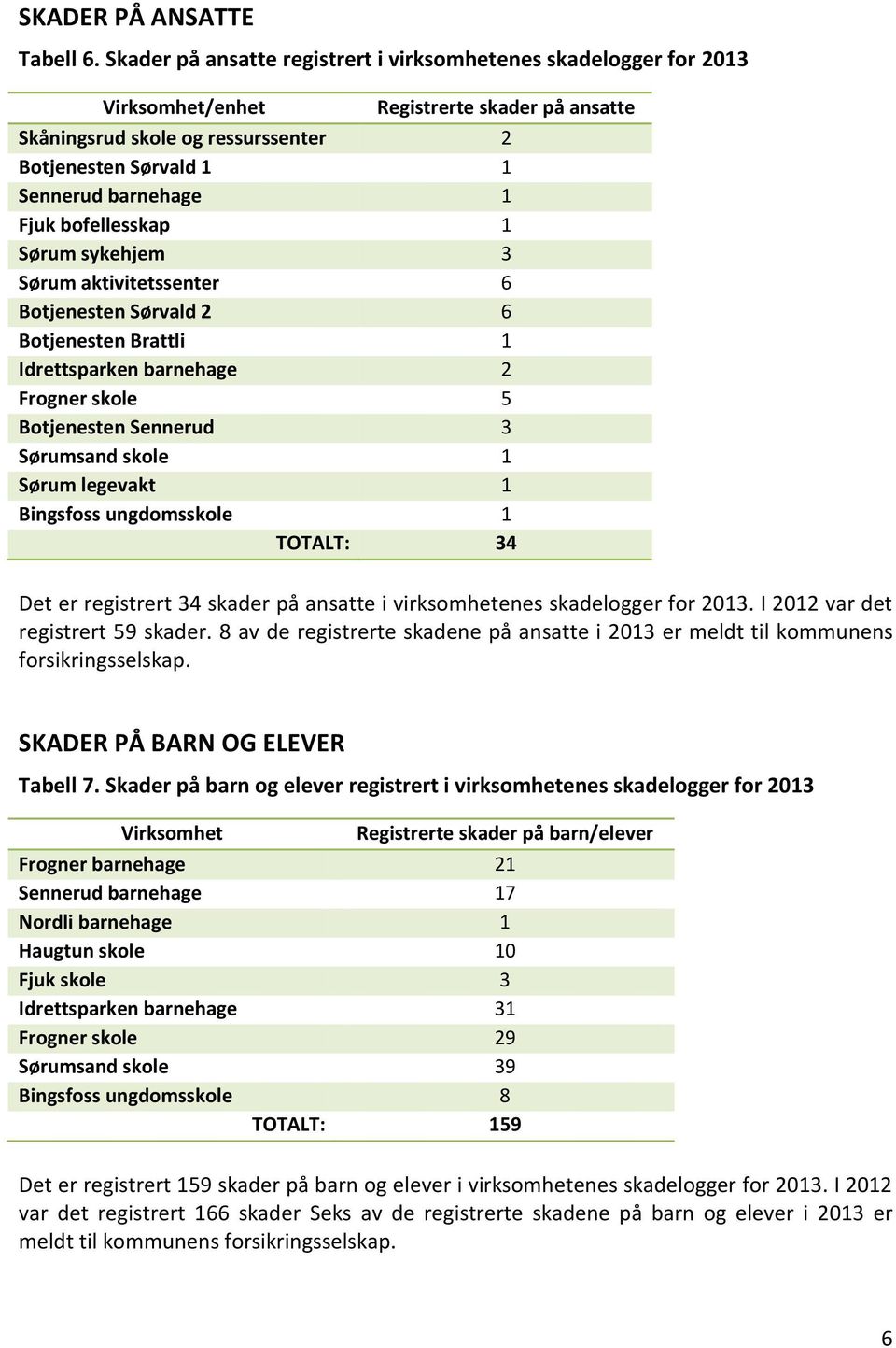 Fjuk bofellesskap 1 Sørum sykehjem 3 Sørum aktivitetssenter 6 Botjenesten Sørvald 2 6 Botjenesten Brattli 1 Idrettsparken barnehage 2 Frogner skole 5 Botjenesten Sennerud 3 Sørumsand skole 1 Sørum