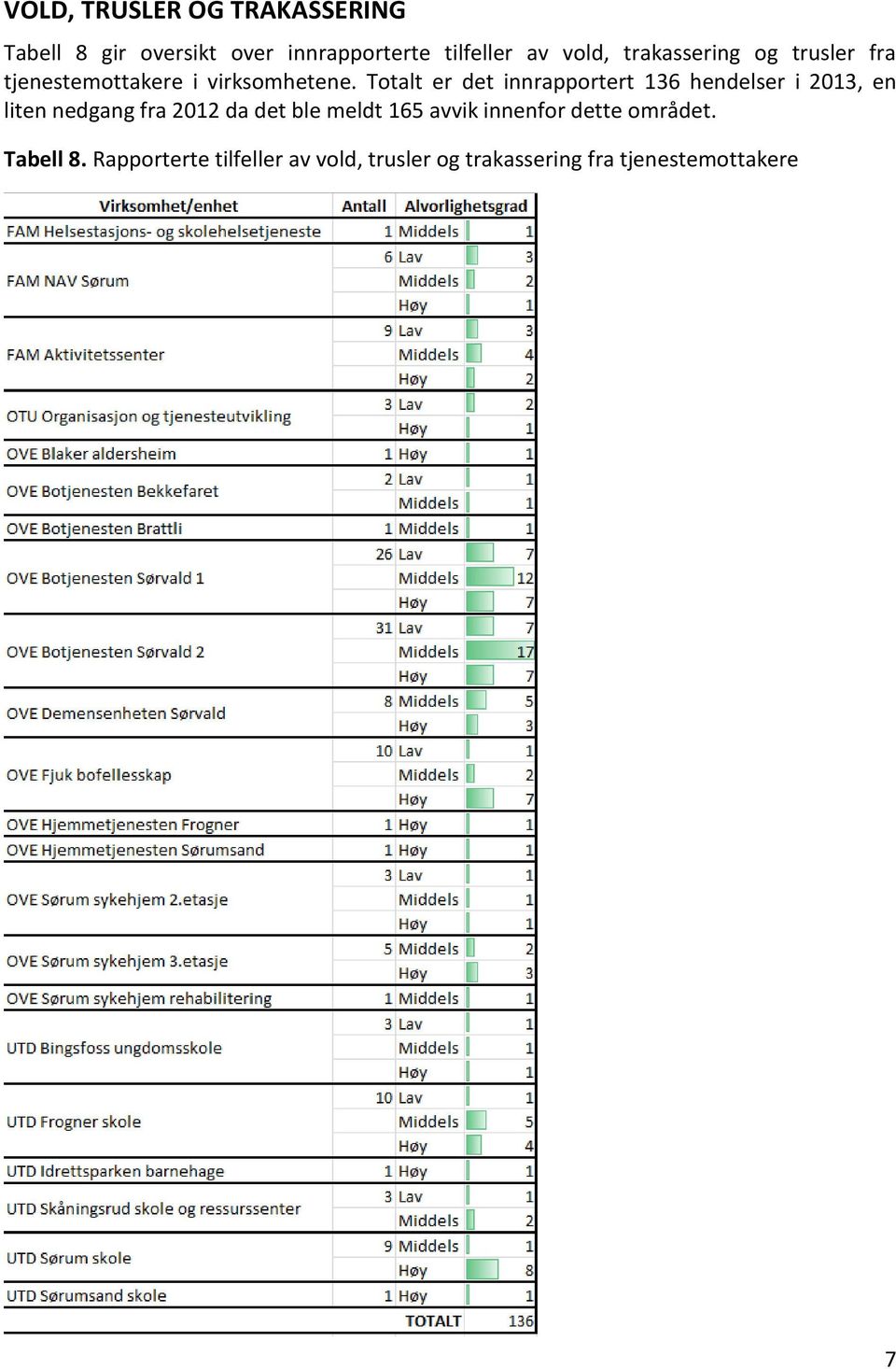 Totalt er det innrapportert 136 hendelser i 2013, en liten nedgang fra 2012 da det ble meldt