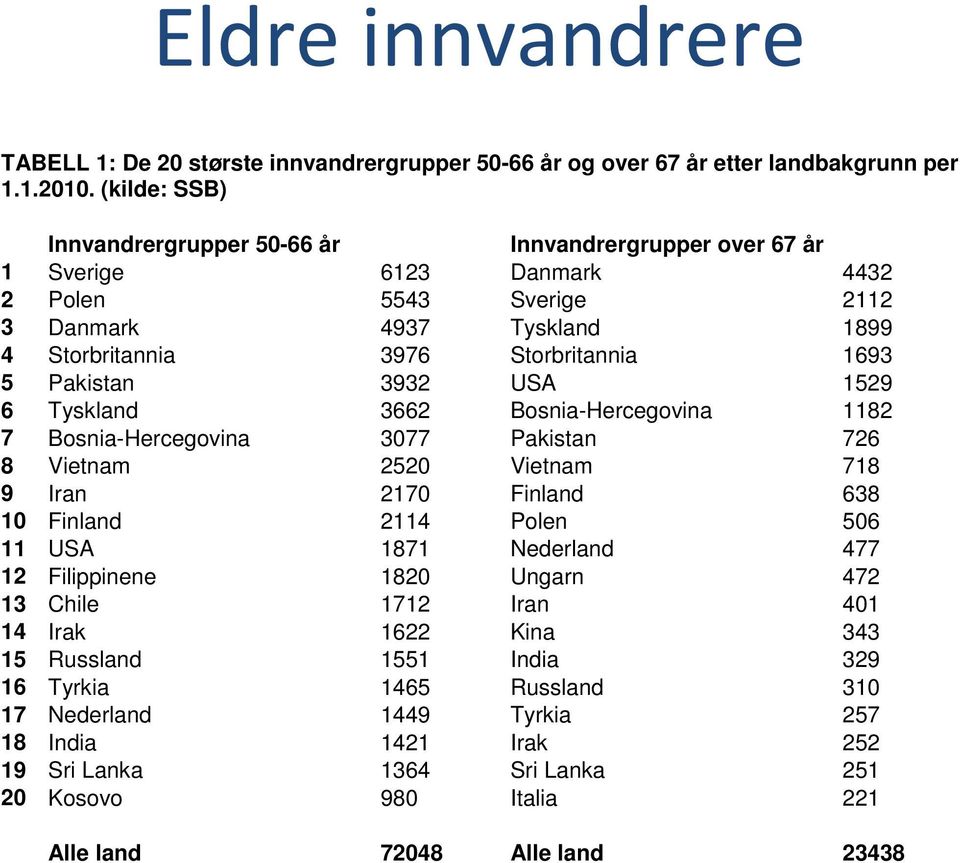 Pakistan 3932 USA 1529 6 Tyskland 3662 Bosnia-Hercegovina 1182 7 Bosnia-Hercegovina 3077 Pakistan 726 8 Vietnam 2520 Vietnam 718 9 Iran 2170 Finland 638 10 Finland 2114 Polen 506 11 USA 1871