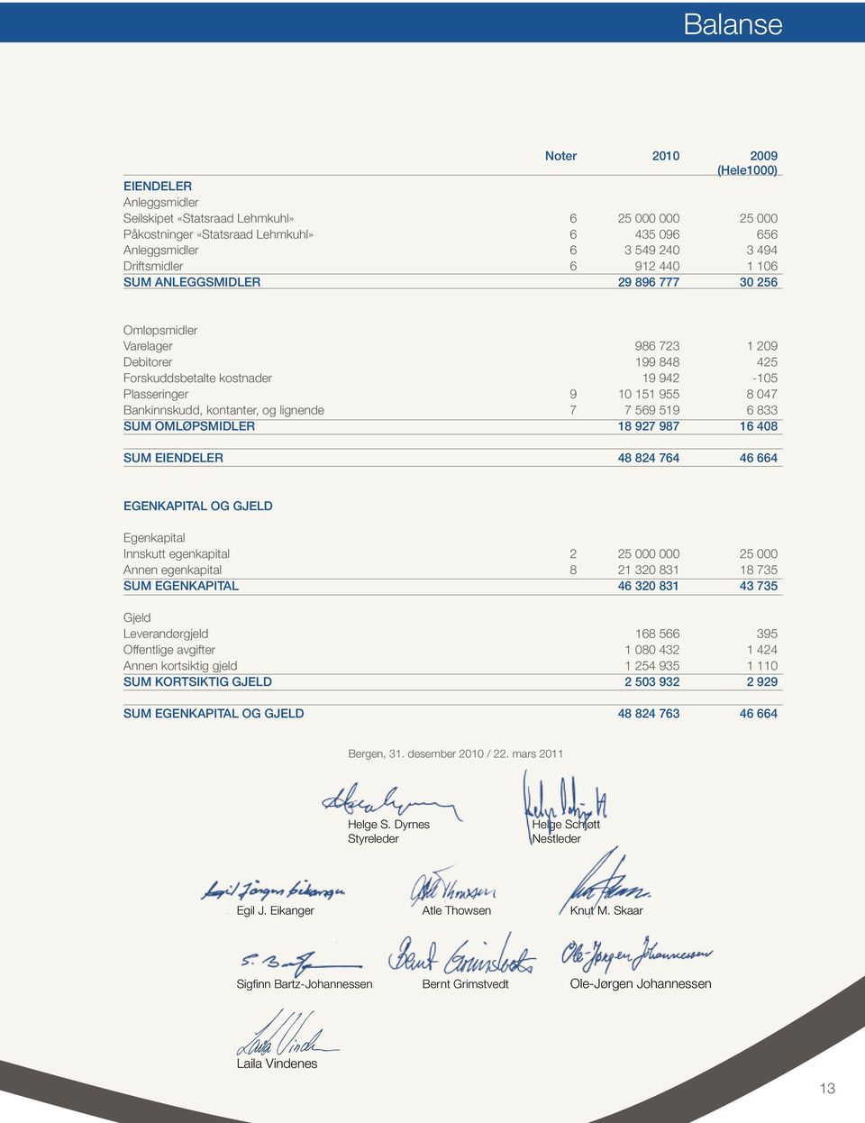 Bankinnskudd, kontanter, og lignende 7 7 569 519 6 833 SUM OMLØPSMIDLER 18 927 987 16 408 SUM EIENDELER 48 824 764 46 664 EGENKAPITAL OG GJELD Egenkapital Innskutt egenkapital 2 25 000 000 25 000