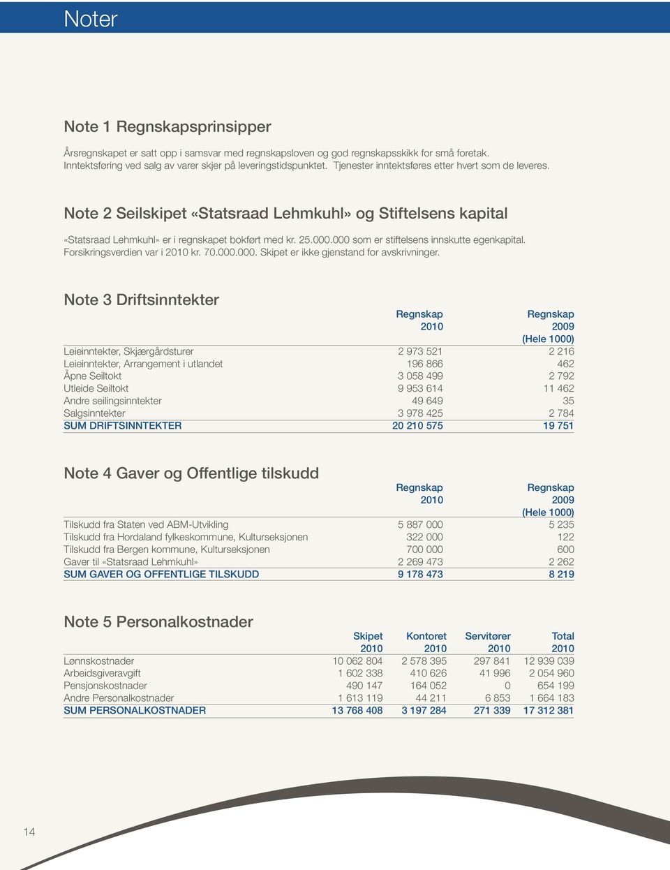 000 som er stiftelsens innskutte egenkapital. Forsikringsverdien var i 2010 kr. 70.000.000. Skipet er ikke gjenstand for avskrivninger.