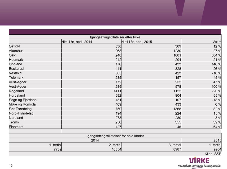 1122-20 % Hordaland 582 904 55 % Sogn og Fjordane 131 107-18 % Møre og Romsdal 409 433 6 % Sør-Trøndelag 750 1368 82 % Nord-Trøndelag 194 224 15 % Nordland 273 280 3