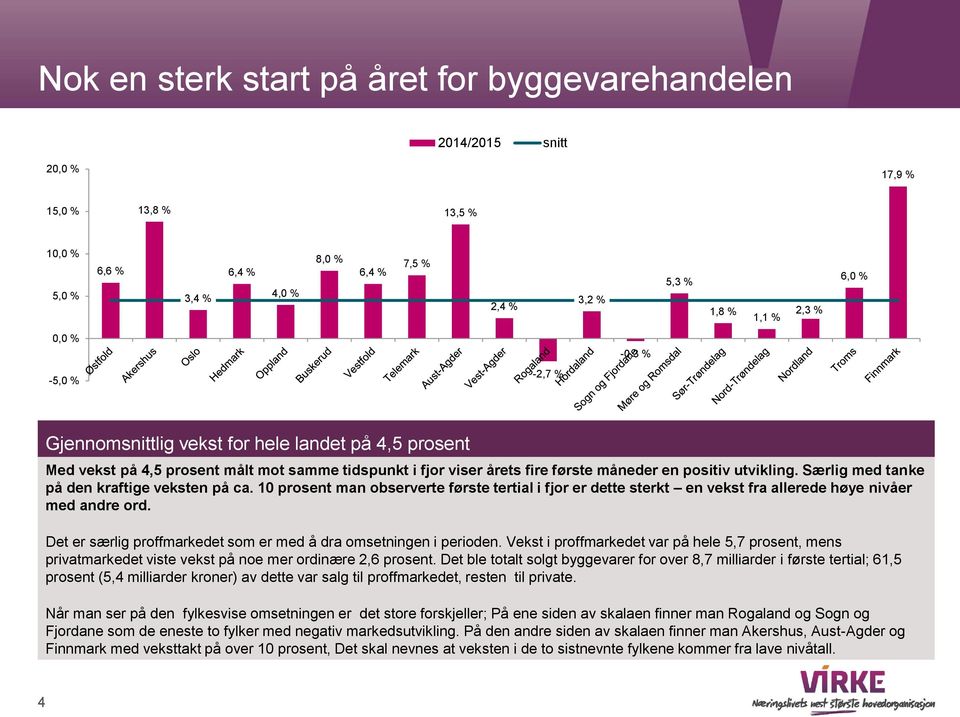 Særlig med tanke på den kraftige veksten på ca. 10 prosent man observerte første tertial i fjor er dette sterkt en vekst fra allerede høye nivåer med andre ord.