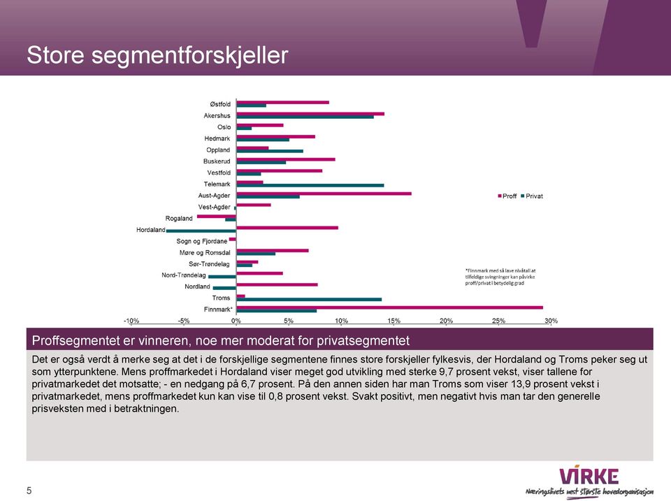 Mens proffmarkedet i Hordaland viser meget god utvikling med sterke 9,7 prosent vekst, viser tallene for privatmarkedet det motsatte; - en nedgang på 6,7