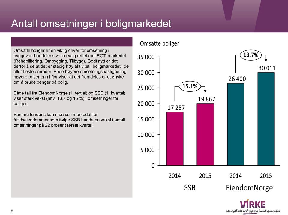 Både høyere omsetningshastighet og høyere priser enn i fjor viser at det fremdeles er et ønske om å bruke penger på bolig. Både tall fra EiendomNorge (1. tertial) og SSB (1.