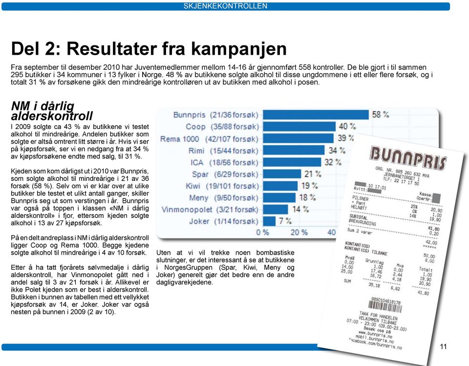 48 % av butikkene solgte alkohol til disse ungdommene i ett eller flere forsøk, og i totalt 31 % av forsøkene gikk den mindreårige kontrolløren ut av butikken med alkohol i posen.