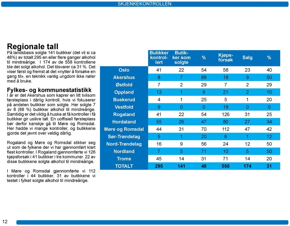 Fylkes- og kommunestatistikk I år er det Akershus som kaprer en litt tvilsom førsteplass i dårlig kontroll, hvis vi fokuserer på andelen butikker som solgte.