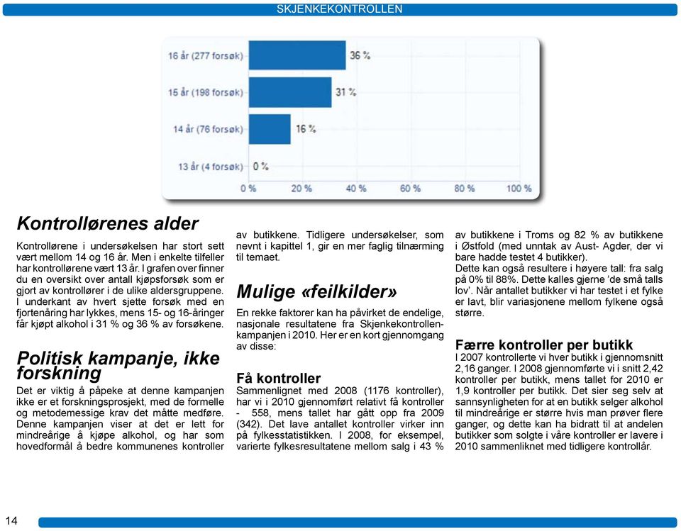 I underkant av hvert sjette forsøk med en fjortenåring har lykkes, mens 15- og 16-åringer får kjøpt alkohol i 31 % og 36 % av forsøkene.