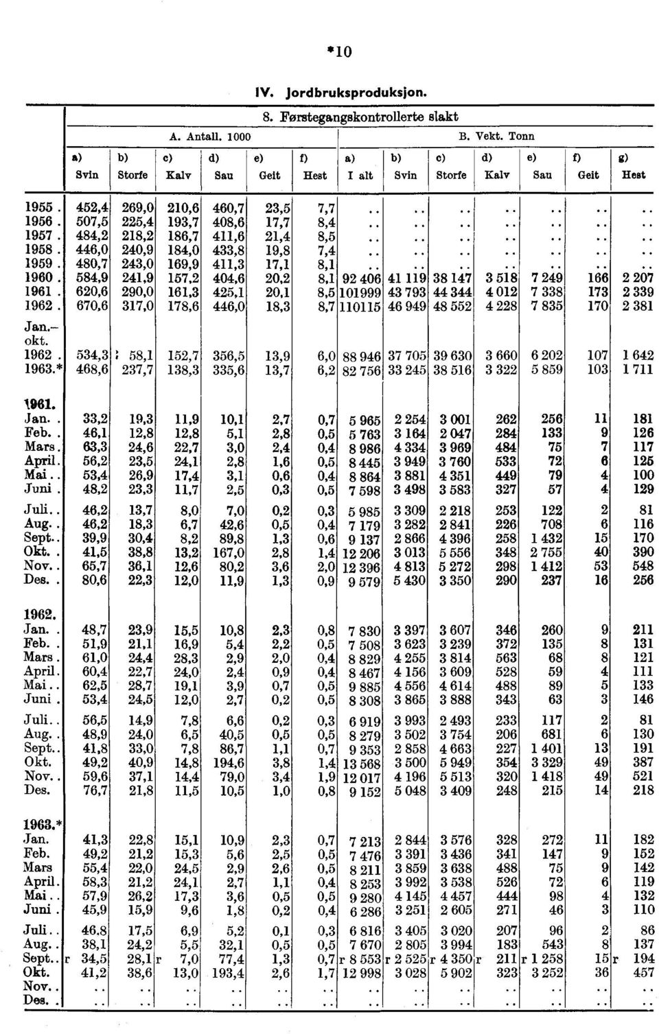 584,9 241,9 157,2 404,6 20,2 8,1 11. 620,6 290,0 161,3 425,1 20,1 8,5 670,6 317,0 178,6 446,0,3 8,7 Jan.- okt. 12.