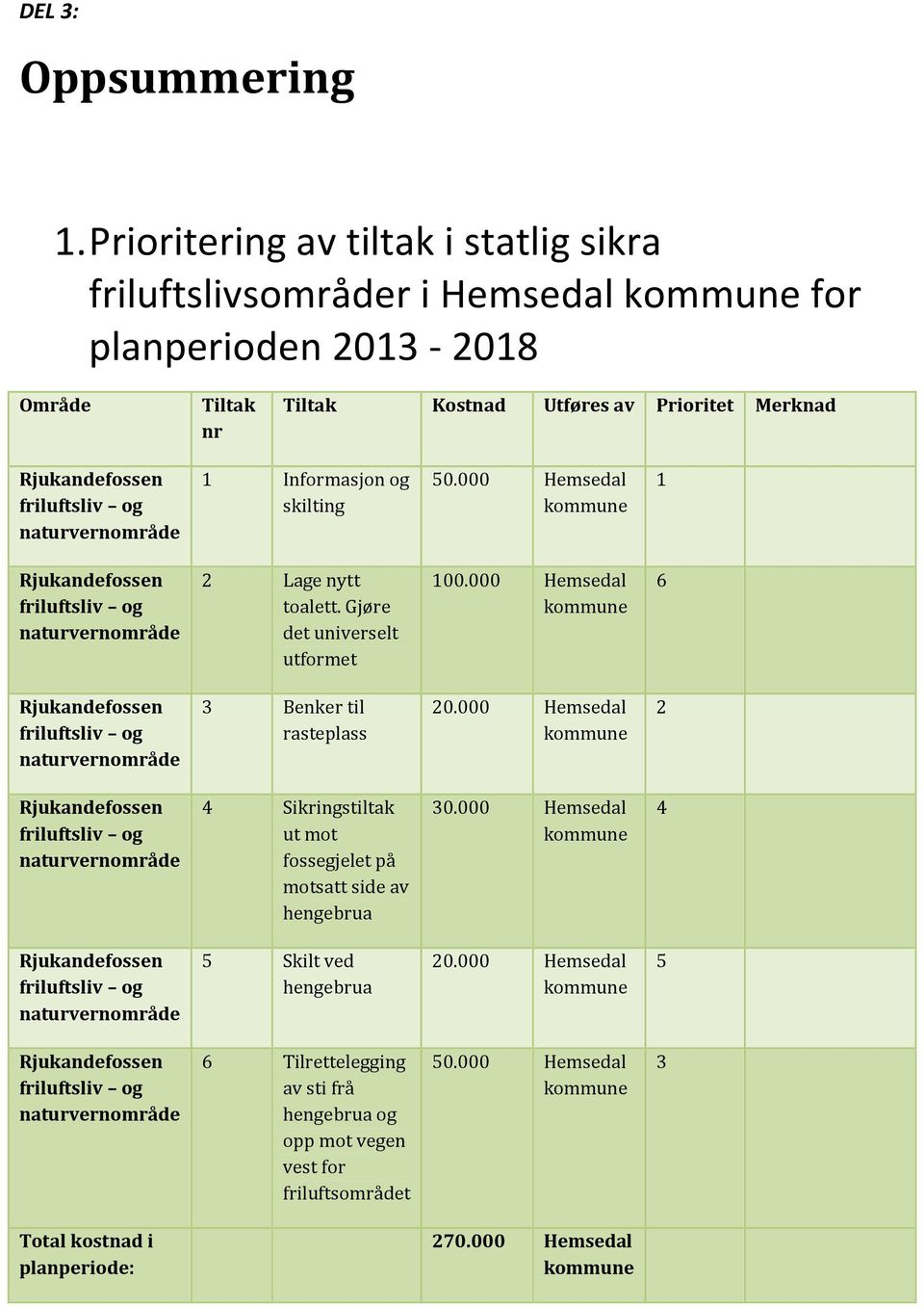 Prioritet Merknad 1 Informasjon og skilting 50.000 1 2 Lage nytt toalett. Gjøre det universelt utformet 100.