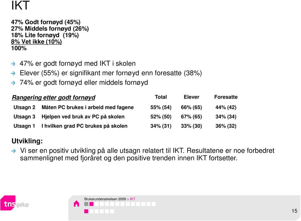 44% (42) Utsagn 3 Hjelpen ved bruk av PC på skolen 52% (50) 67% (65) 34% (34) Utsagn 1 I hvilken grad PC brukes på skolen 34% (31) 33% (30) 36% (32) Utvikling: Vi ser en