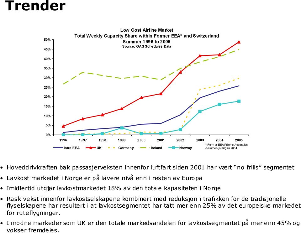 vært no frills segmentet Lavkost markedet i Norge er på lave re nivå enn i resten av Europa Imidlertid utgjør lavkostmarkedet 18% av den totale kapasiteten i Norge Rask vekst innenfor