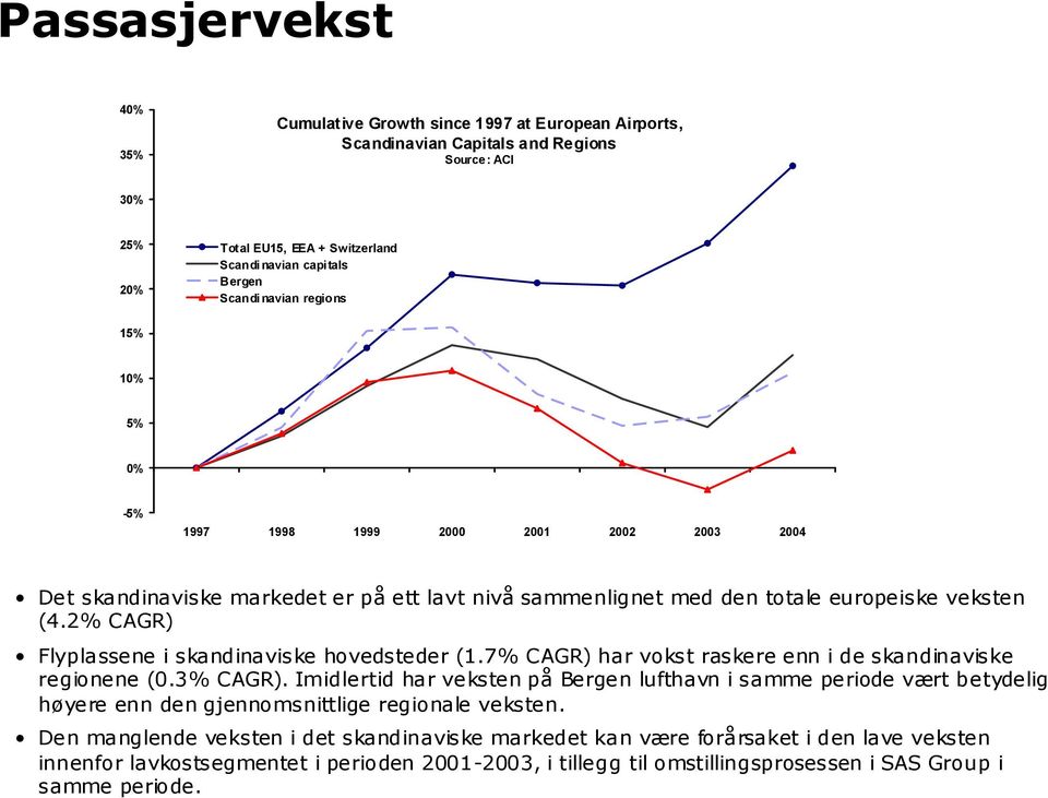 2% CAGR) Flyplassene i skandinaviske hovedsteder (1.7% CAGR) har vokst raskere enn i de skandinaviske regionene (0.3% CAGR).