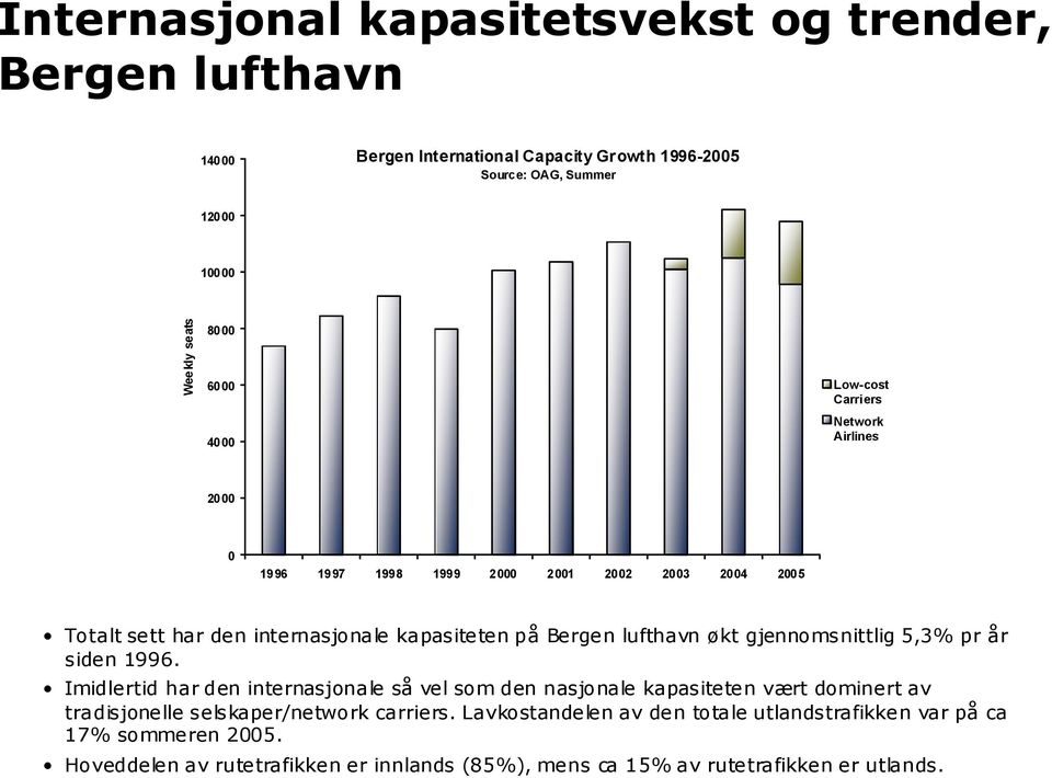 økt gjennomsnittlig 5,3% pr år siden 1996.